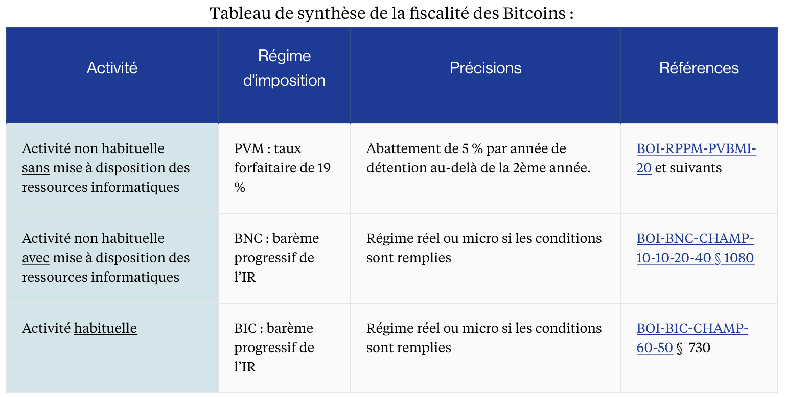 Accompagnement & solutions : BITCOINS : Quelle taxation ? Plus-value, BIC,  BNC ?